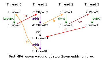 Test Mp Lwsync Addr Bigdetour2sync Addr