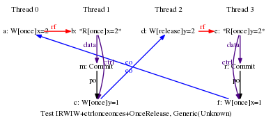 Test Irwiw Ctrlonceonces Oncerelease